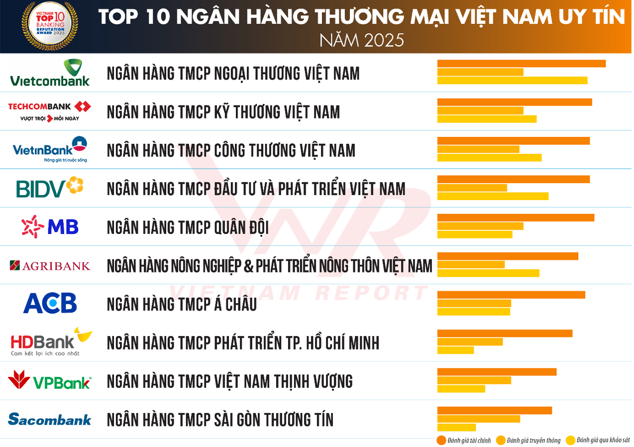 Top 10 NHTM Việt Nam