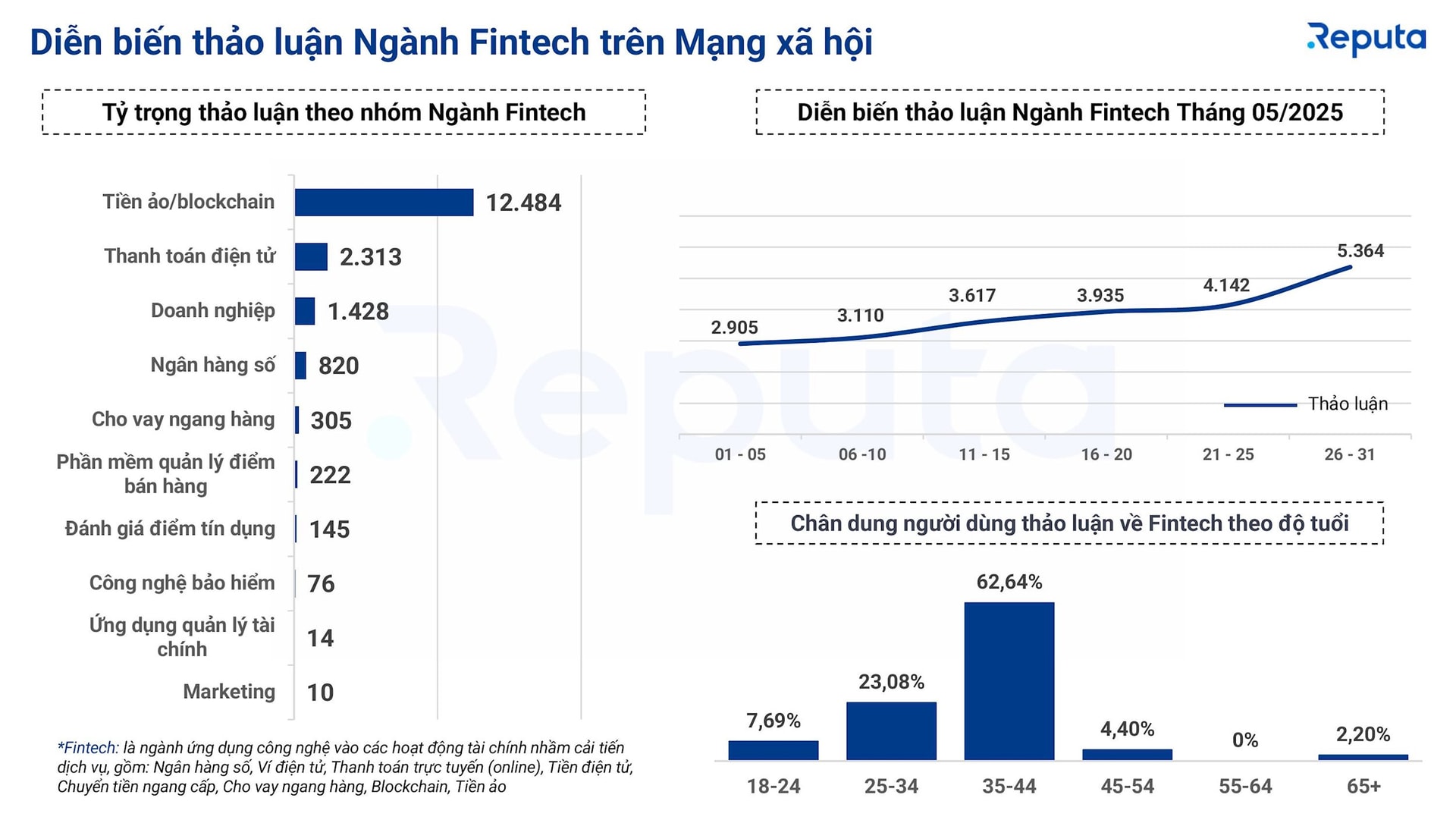 Ngành Fintech trên MXH 