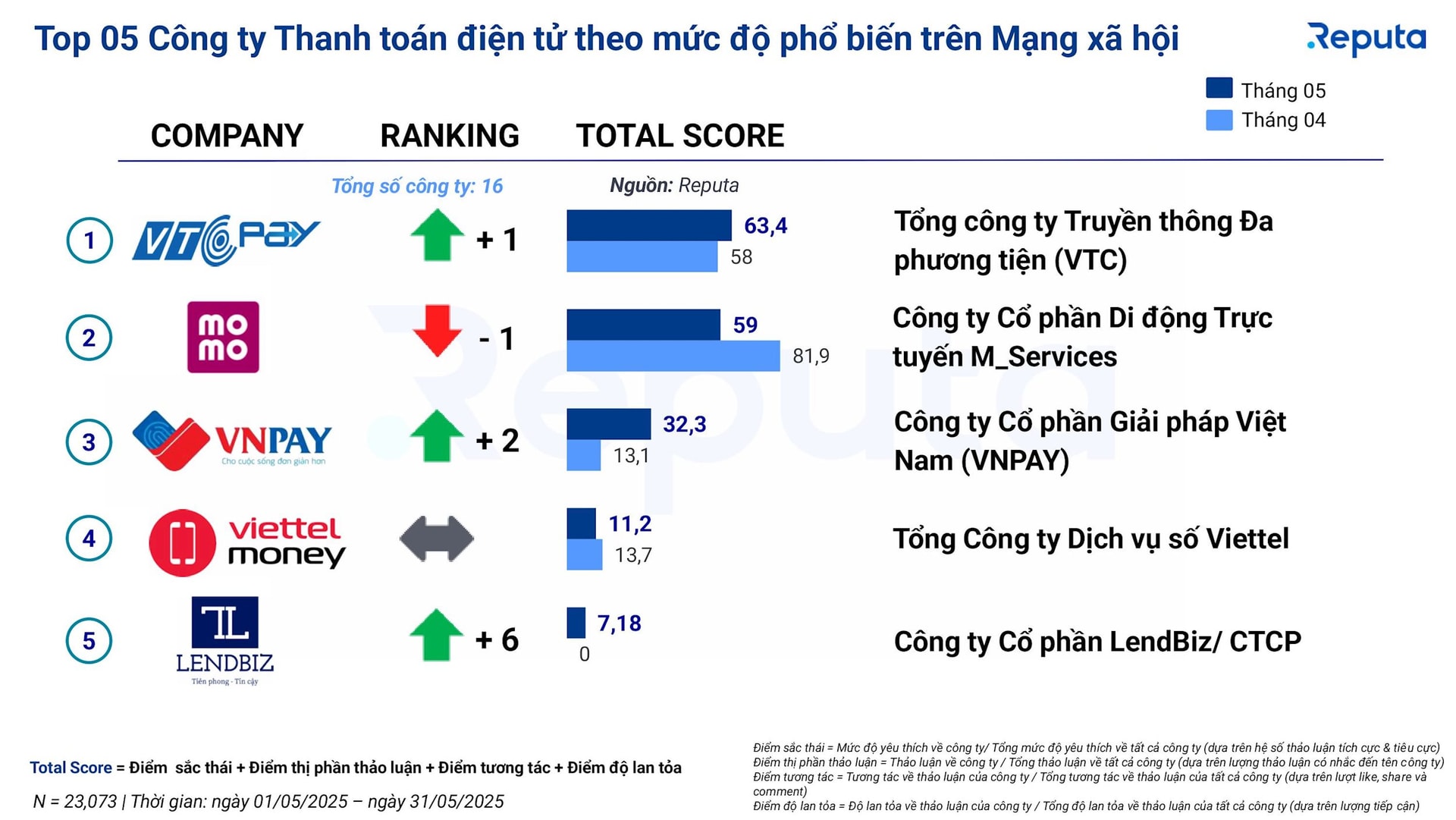 Top 5 công ty